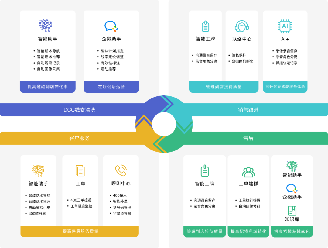 厂店直客运营chang景下的数字化营销工具